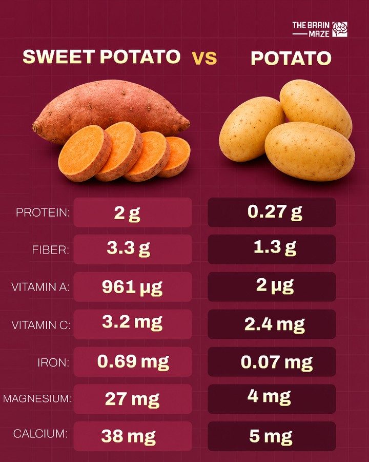 Sweet Potatoes vs. Potatoes: Nutrient Comparison