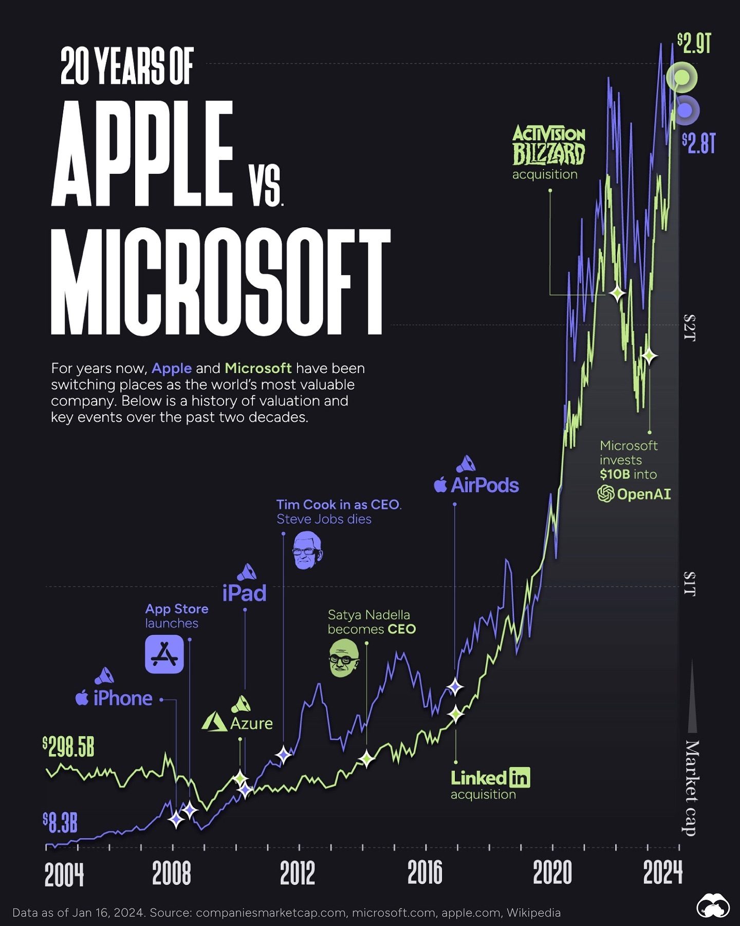 Apple vs. Microsoft: Two Decades of Market Valuation Shifts