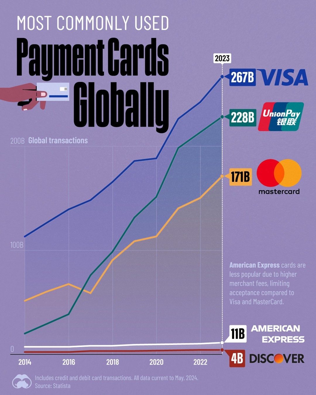 Global Payment Card Transaction Trends 2014-2023
