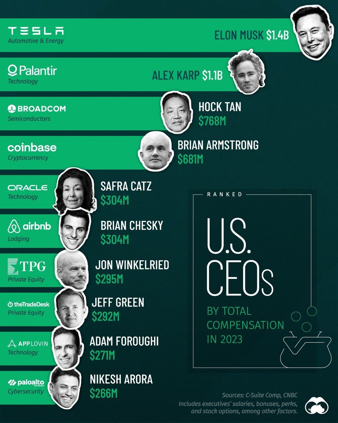Top-Paid U.S. CEOs of 2023: Who Earned the Most?