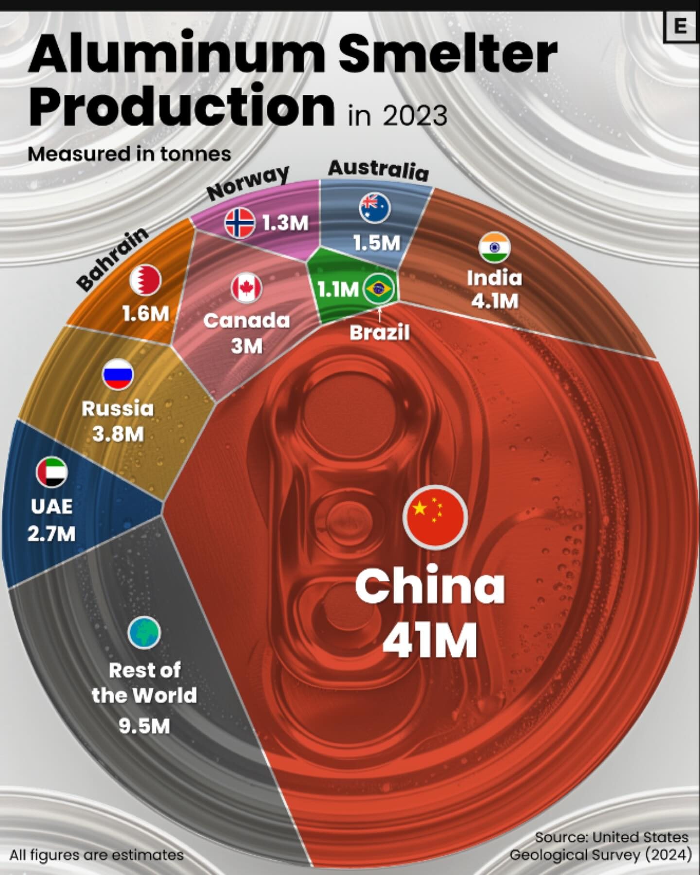 Global Aluminum Production by Country in 2023