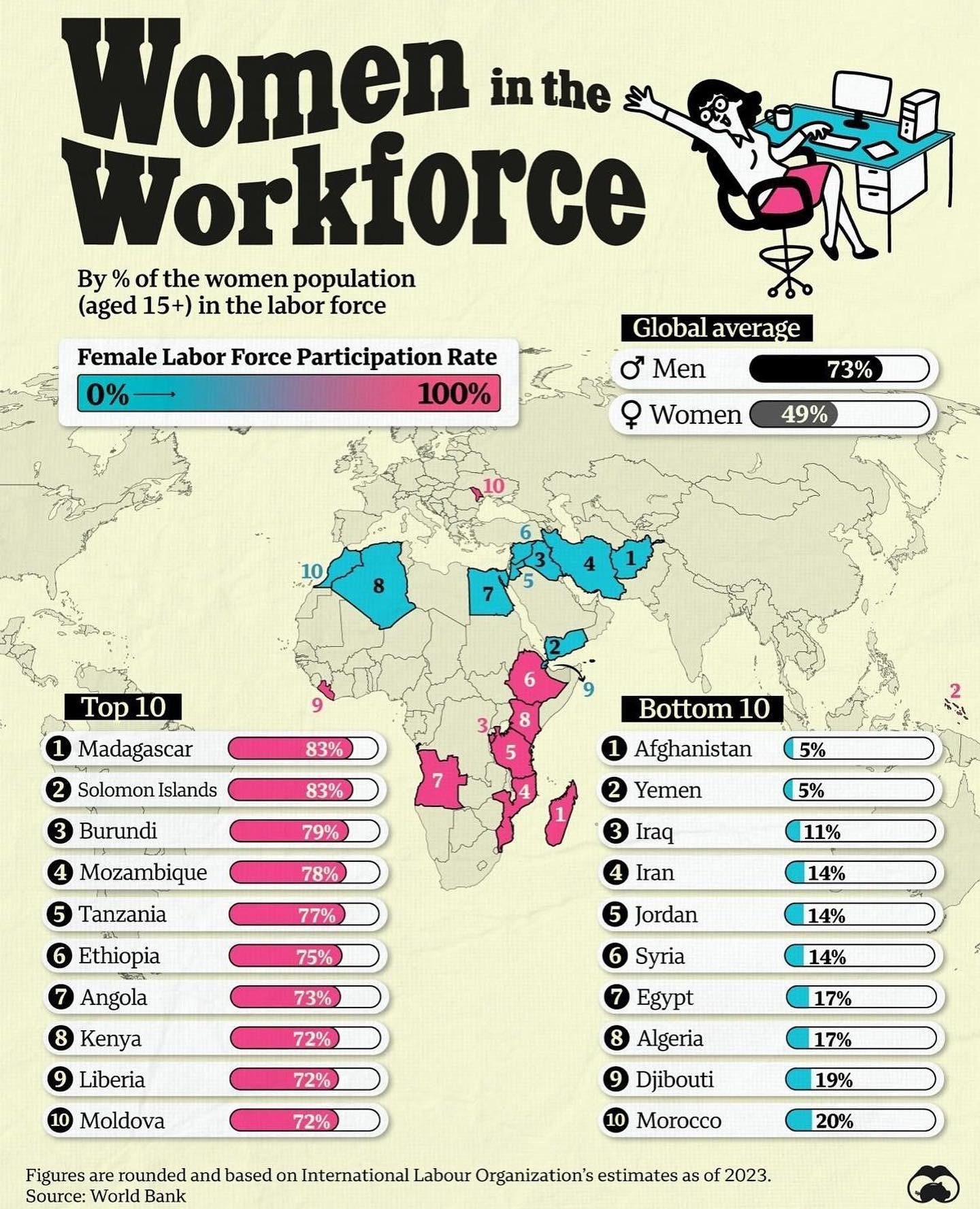 Top 10 Countries with Highest Female Labor Force Participation
