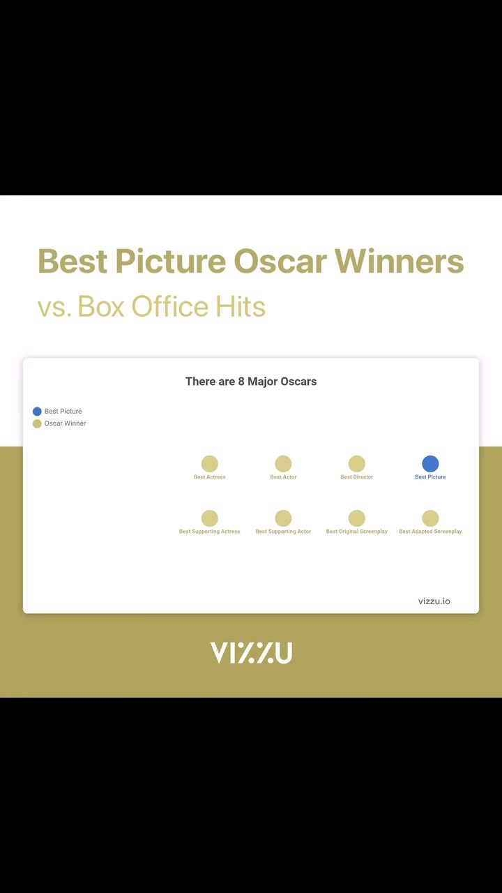 Oppenheimer's Success: Oscars vs. Box Office in 30 Years