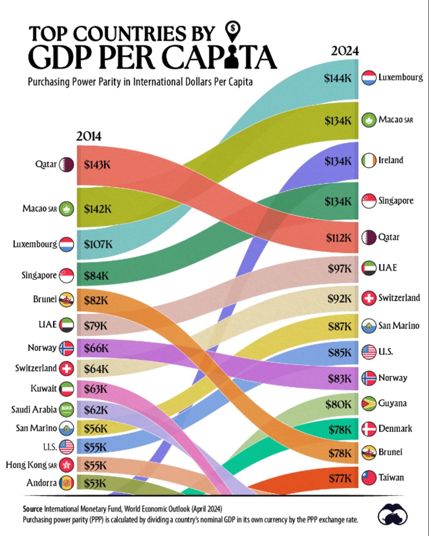 Top 14 Countries by GDP per Capita in 2024