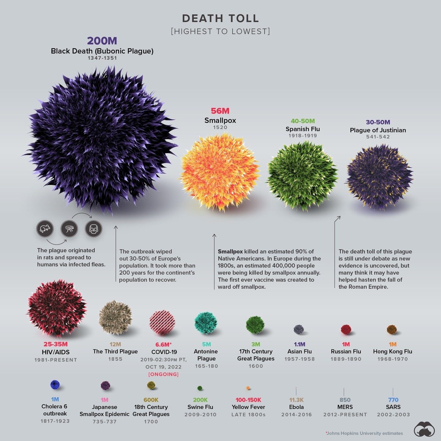 Pandemics Throughout History: Comparing Death Toll Impact