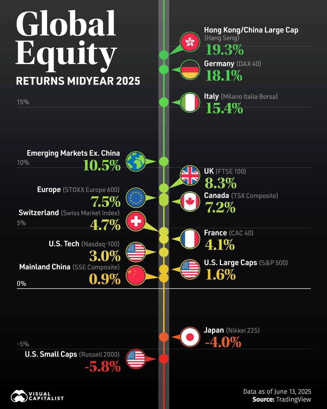 Midyear 2025: Global Equity Returns and Market Trends