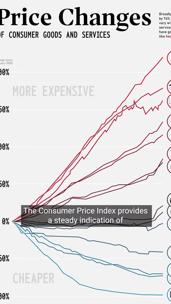 Price Changes in Consumer Goods and Services (2000-2022)