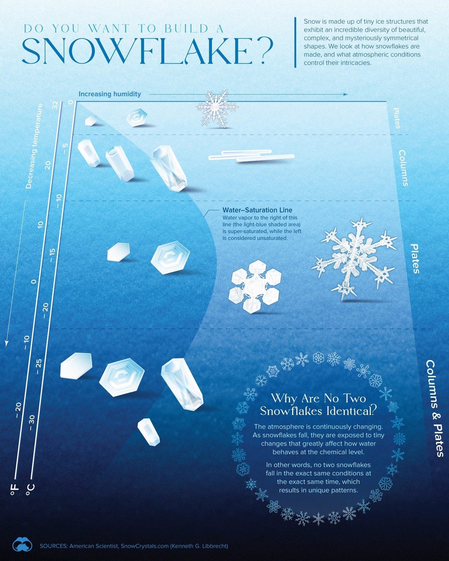 Snowflake Formation: How Temperature Shapes Unique Patterns