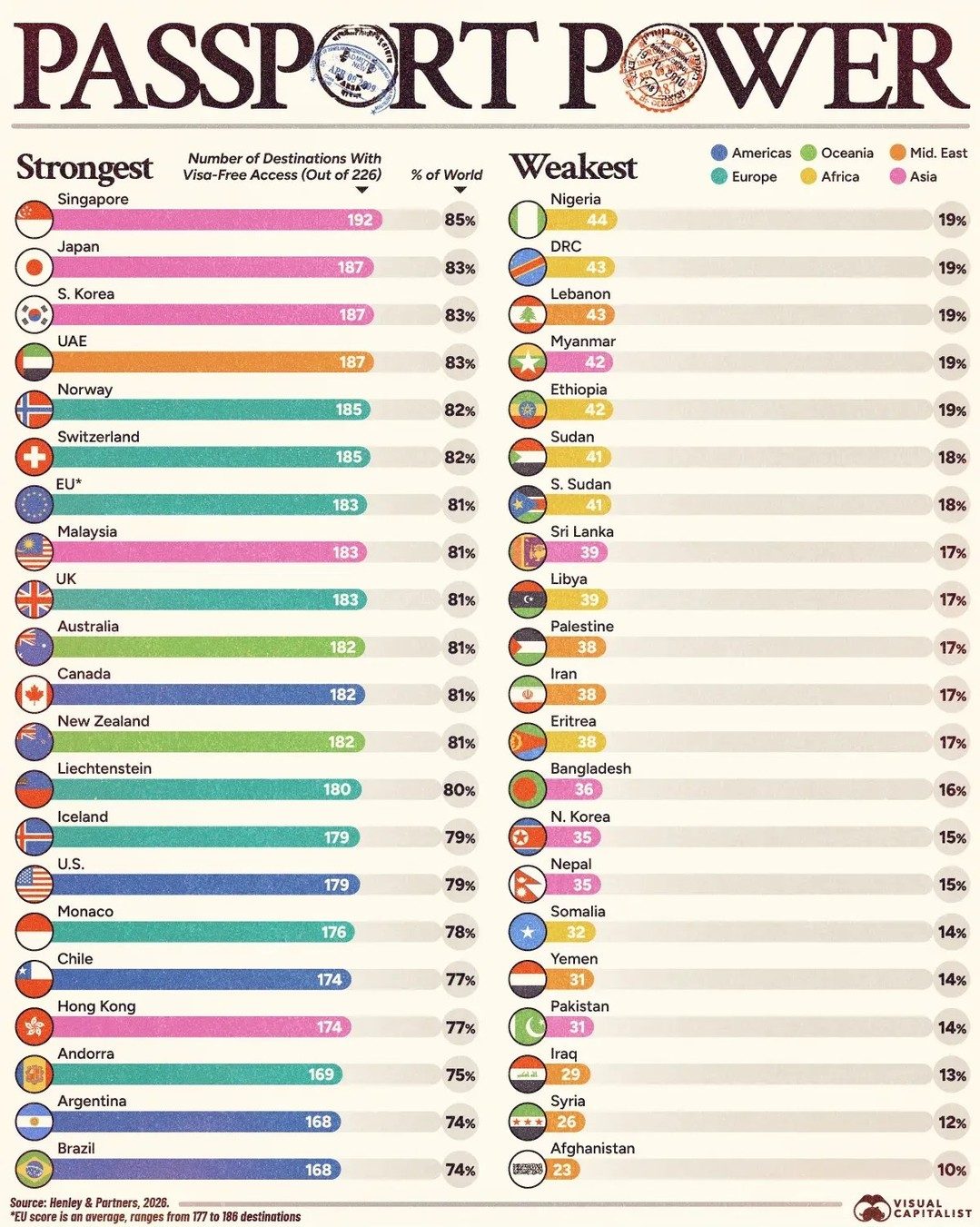 Singapore's 2026 Passport Tops Global Mobility Rankings