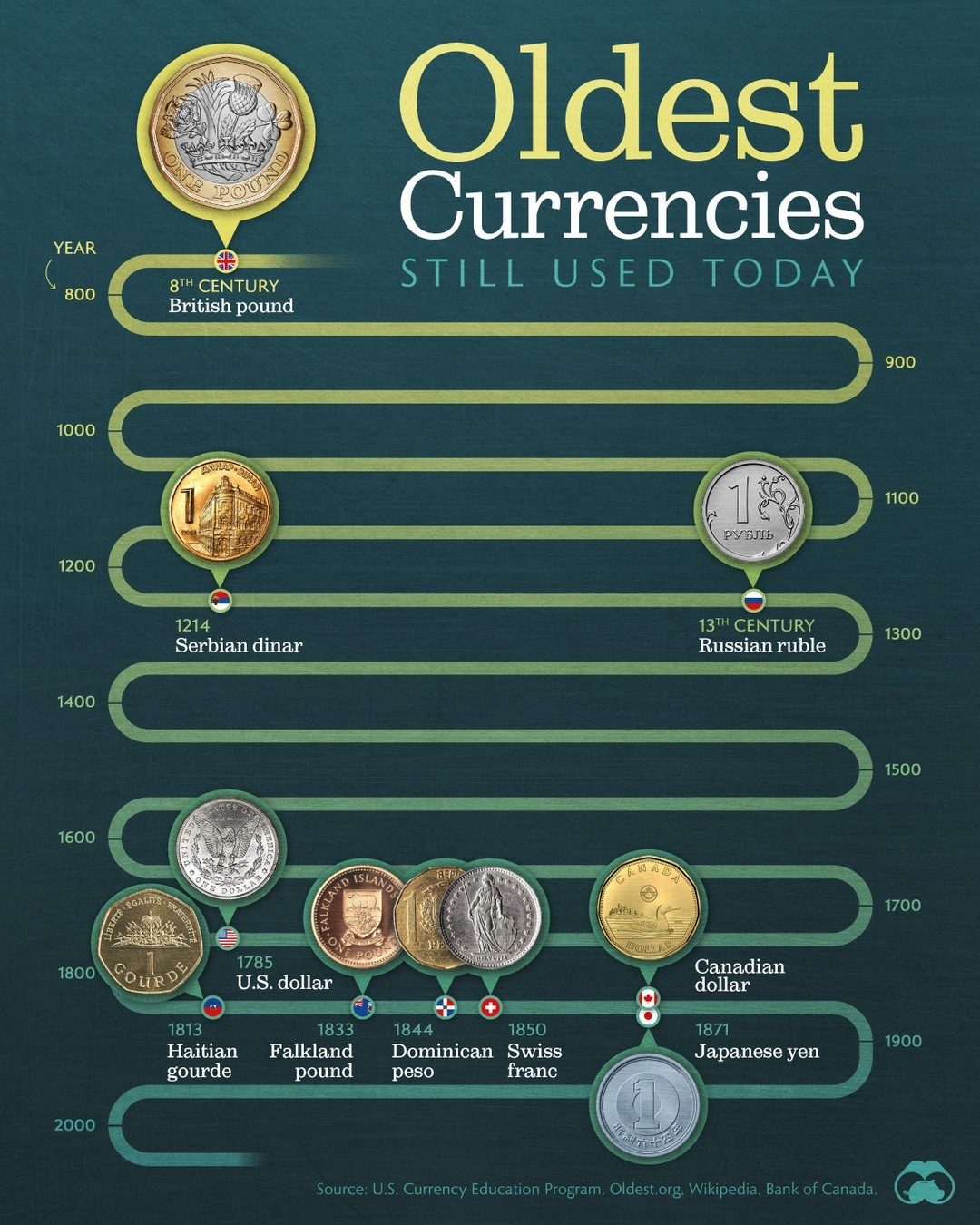 The Oldest Currencies Still in Circulation Today