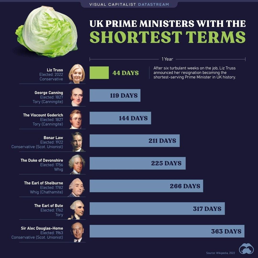 UK's Shortest-Serving Prime Ministers: A Historical Perspective