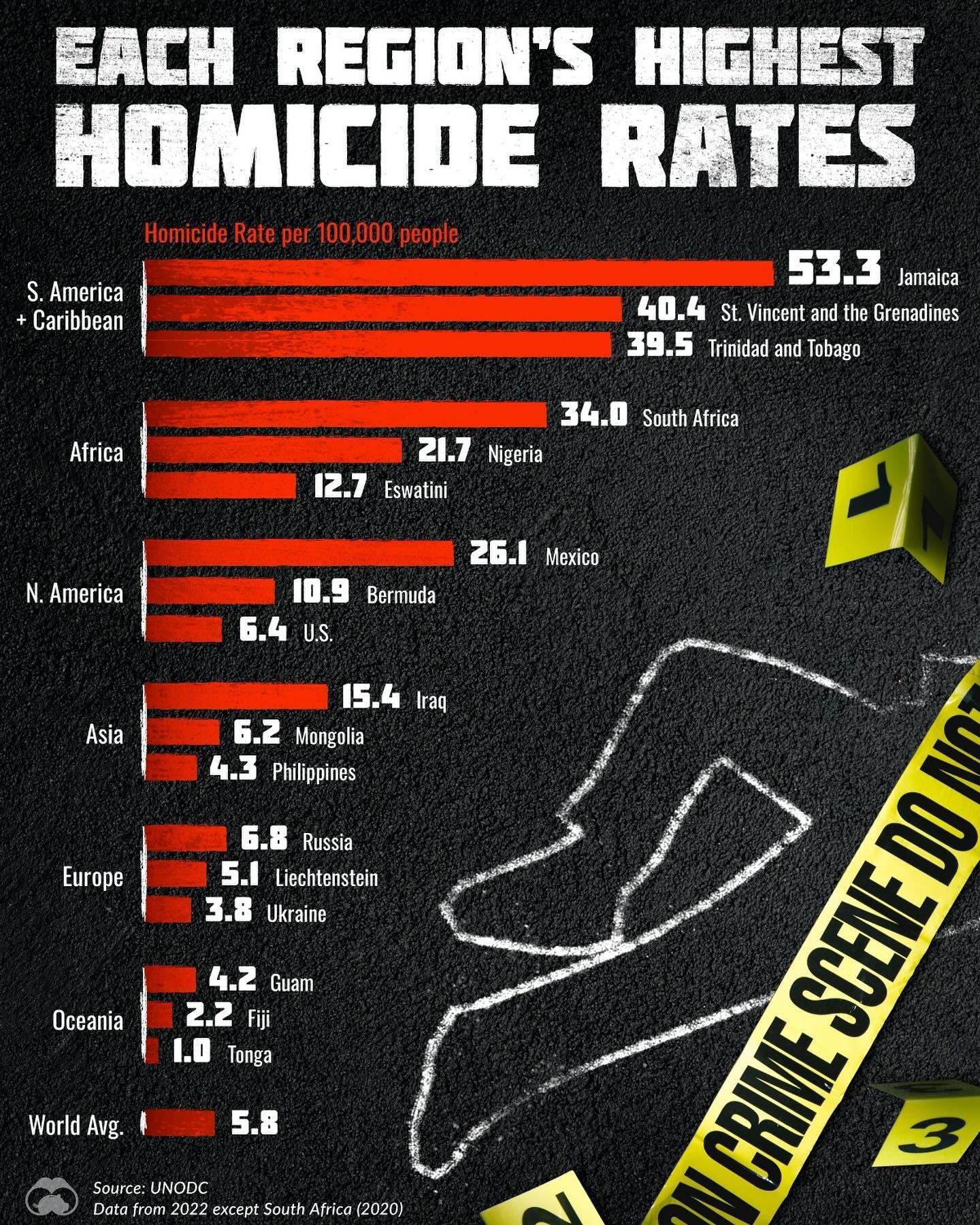 Global Homicide Rates by Region in 2022