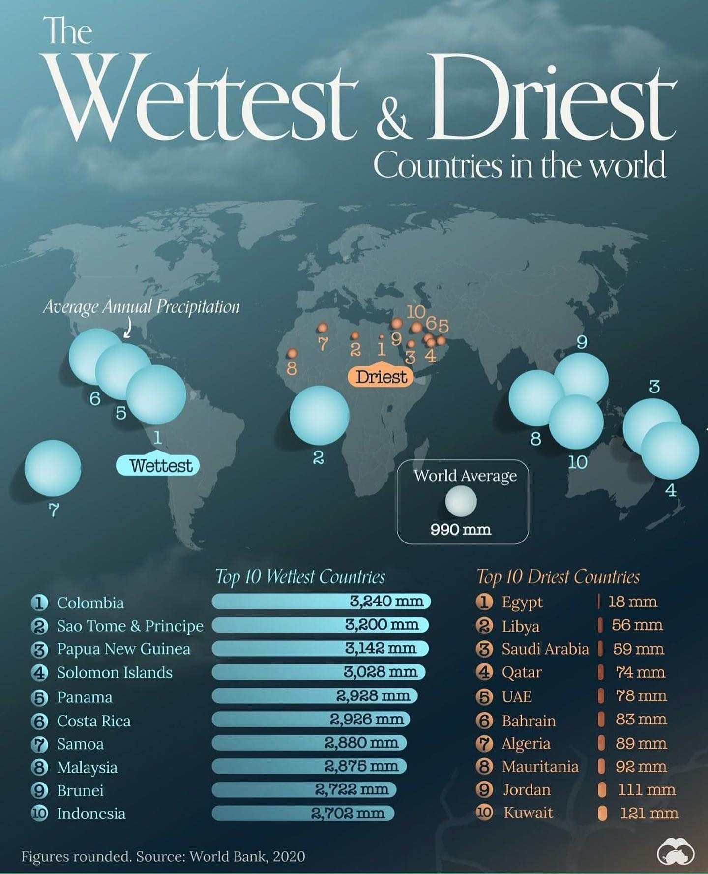 Top 10 Wettest and Driest Countries Worldwide