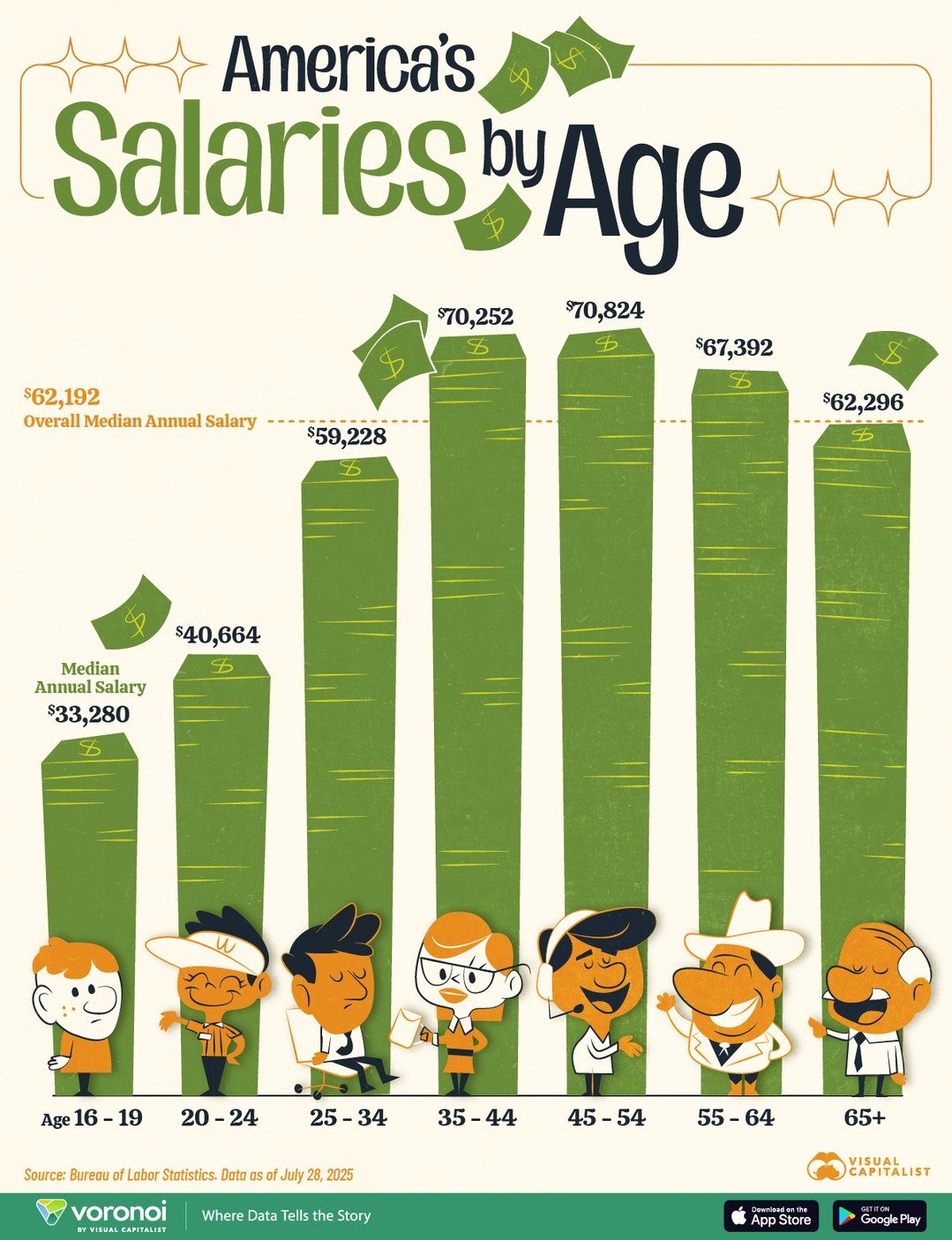 Median U.S. Salaries by Age: Key Insights from the Bureau of Labor Statistics