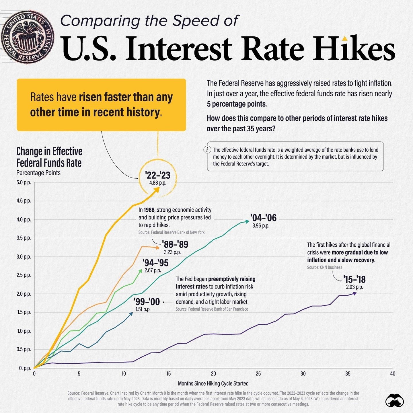 Federal Reserve's Historic Rate Hikes: A Deep Dive.