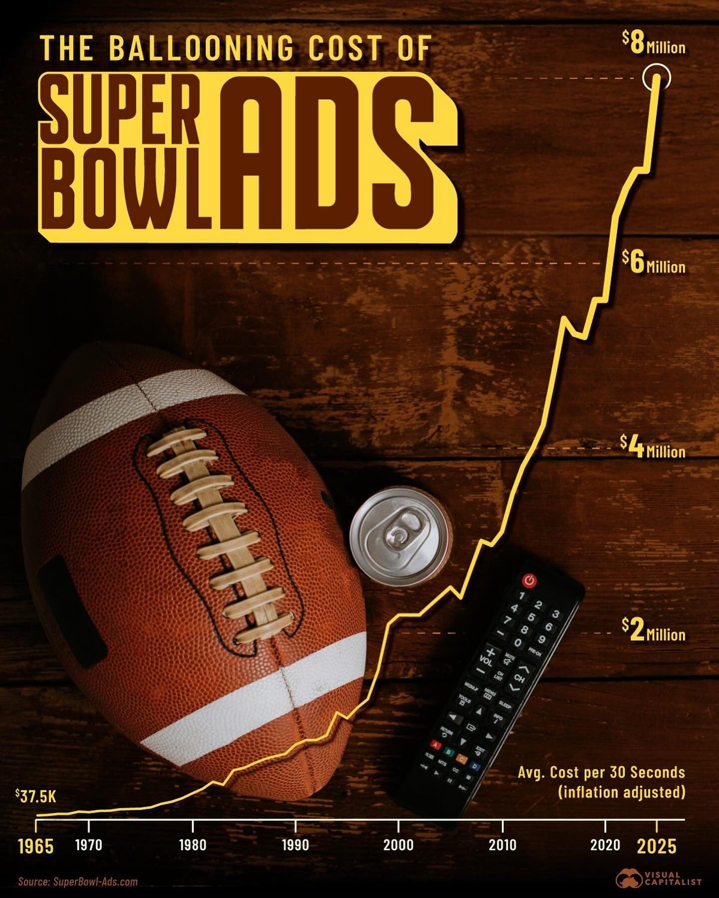 The Rising Cost of Super Bowl Ads.