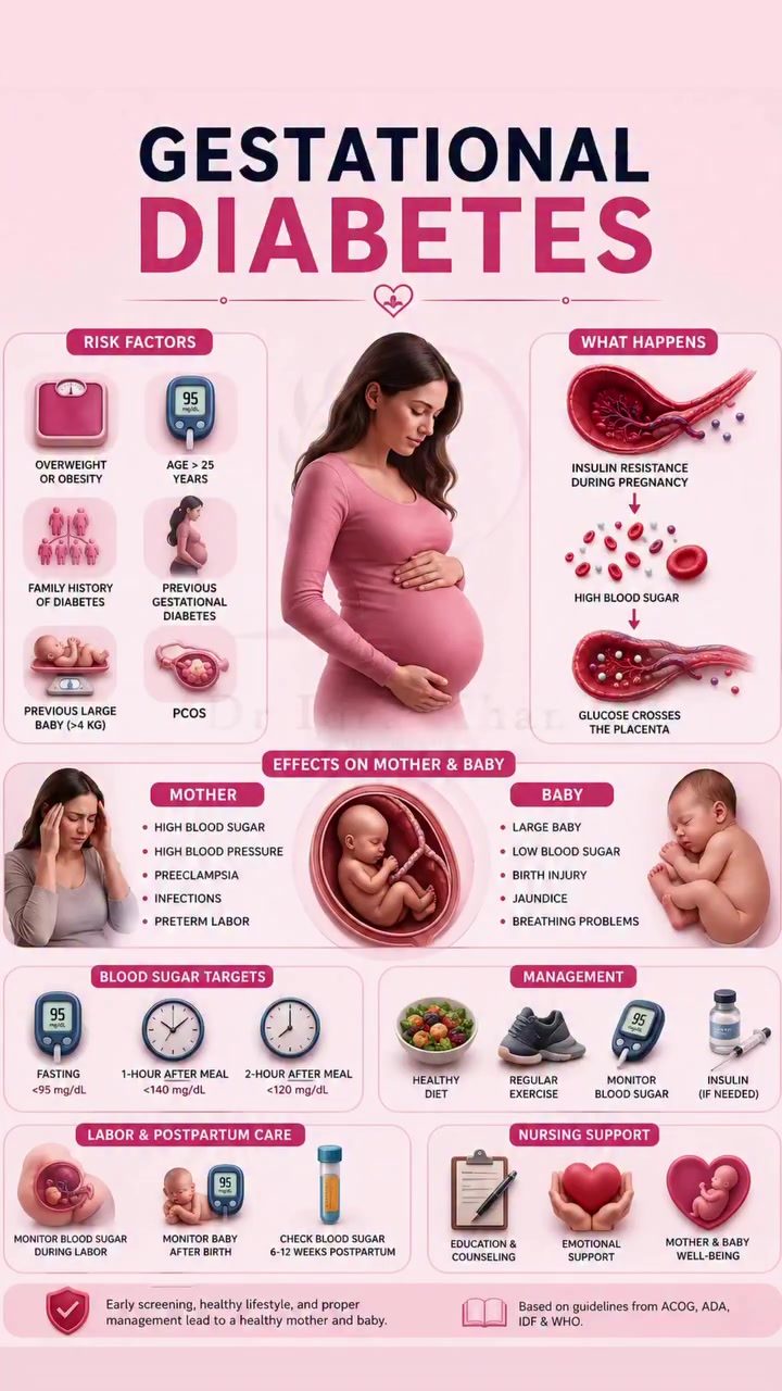 Gestational Diabetes: Key Facts, Management, and Postpartum Care.