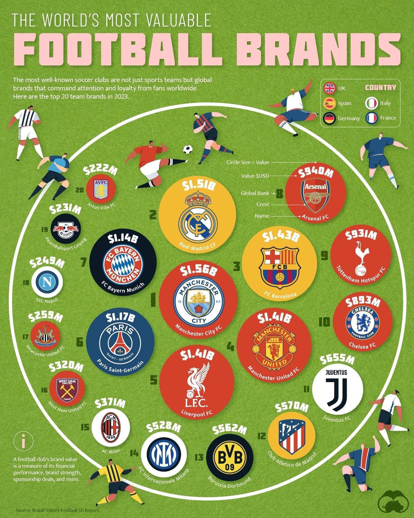 Top Football Brands by Global Value in 2023