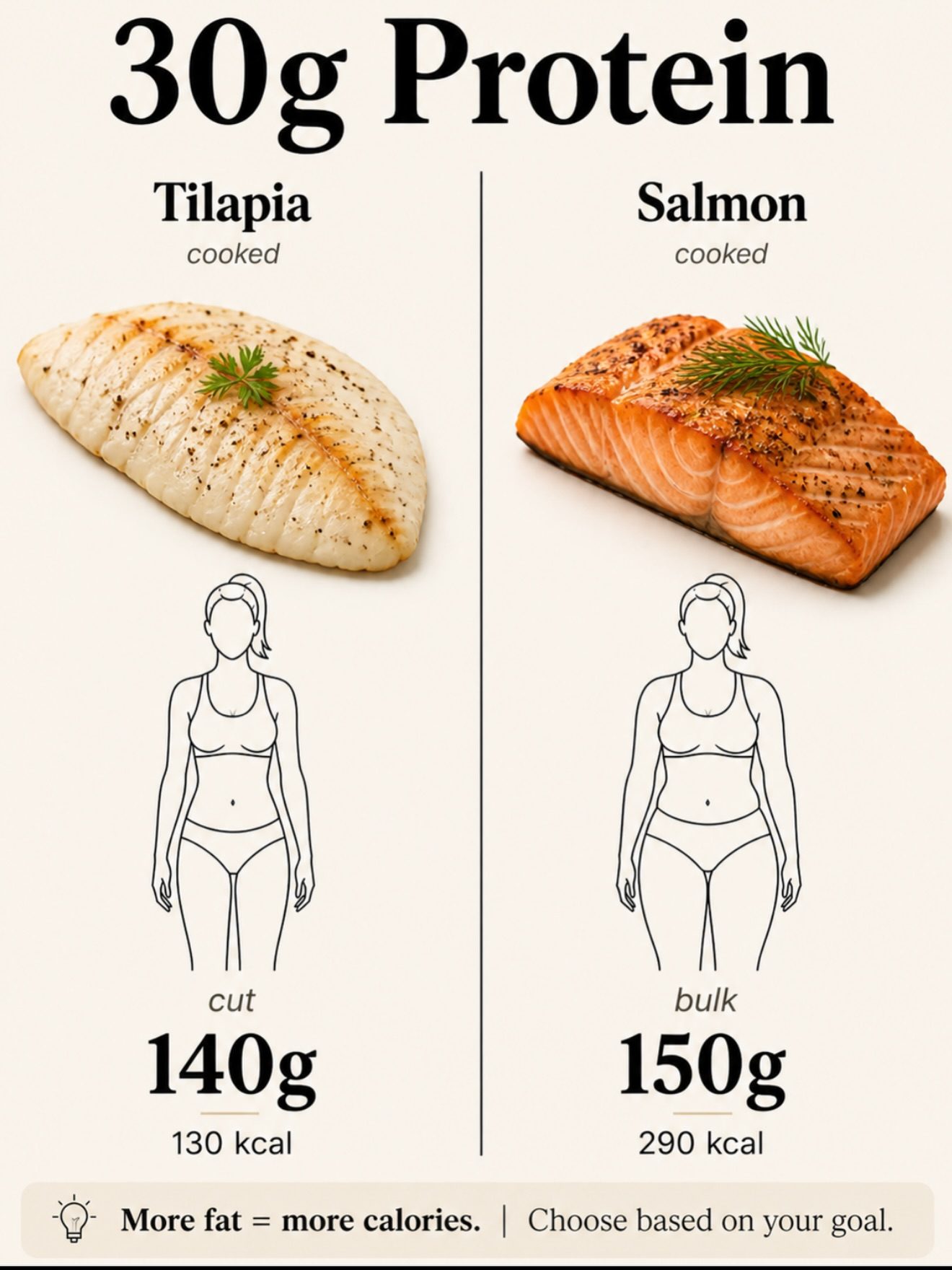 Protein for Fat Loss vs. Muscle Gain: How Calories Make a Difference