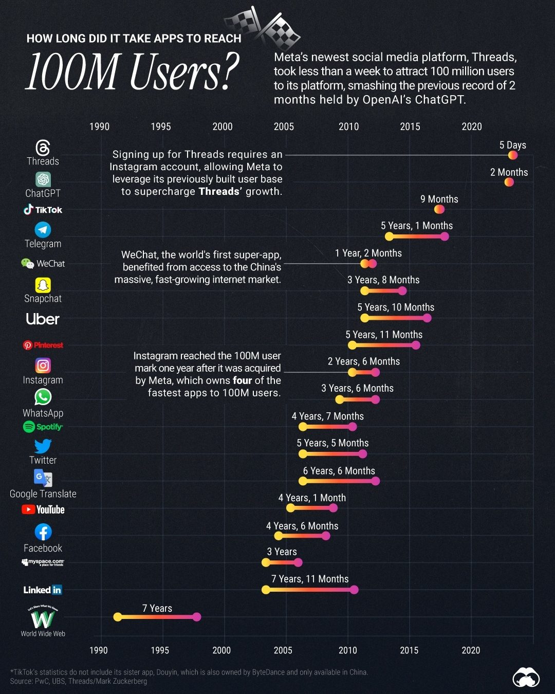 **Threads Sets Record: 5 Days to 100M Users, How Apps Compare**