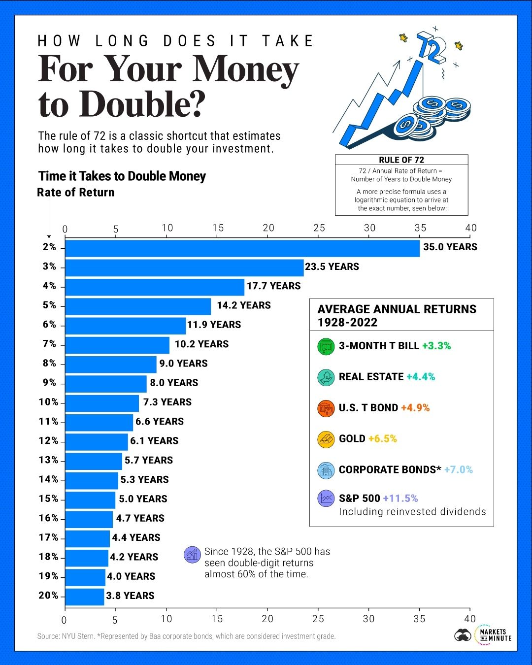 How to Use the Rule of 72 for Smart Investment Decisions