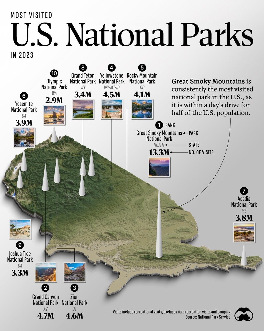 Top 10 Most Visited U.S. National Parks in 2023