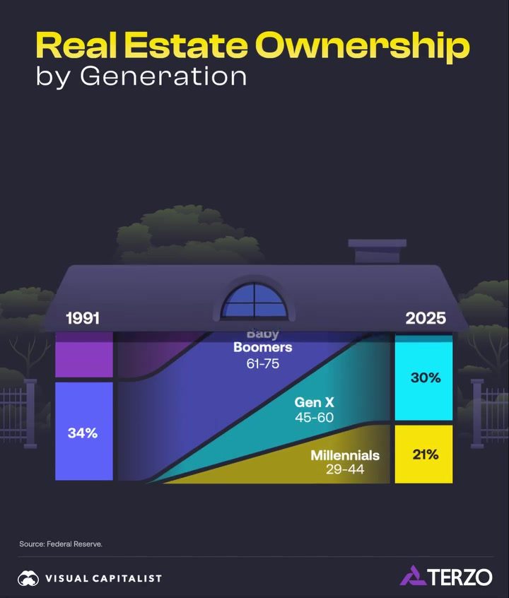 Generational Shifts in U.S. Real Estate Ownership