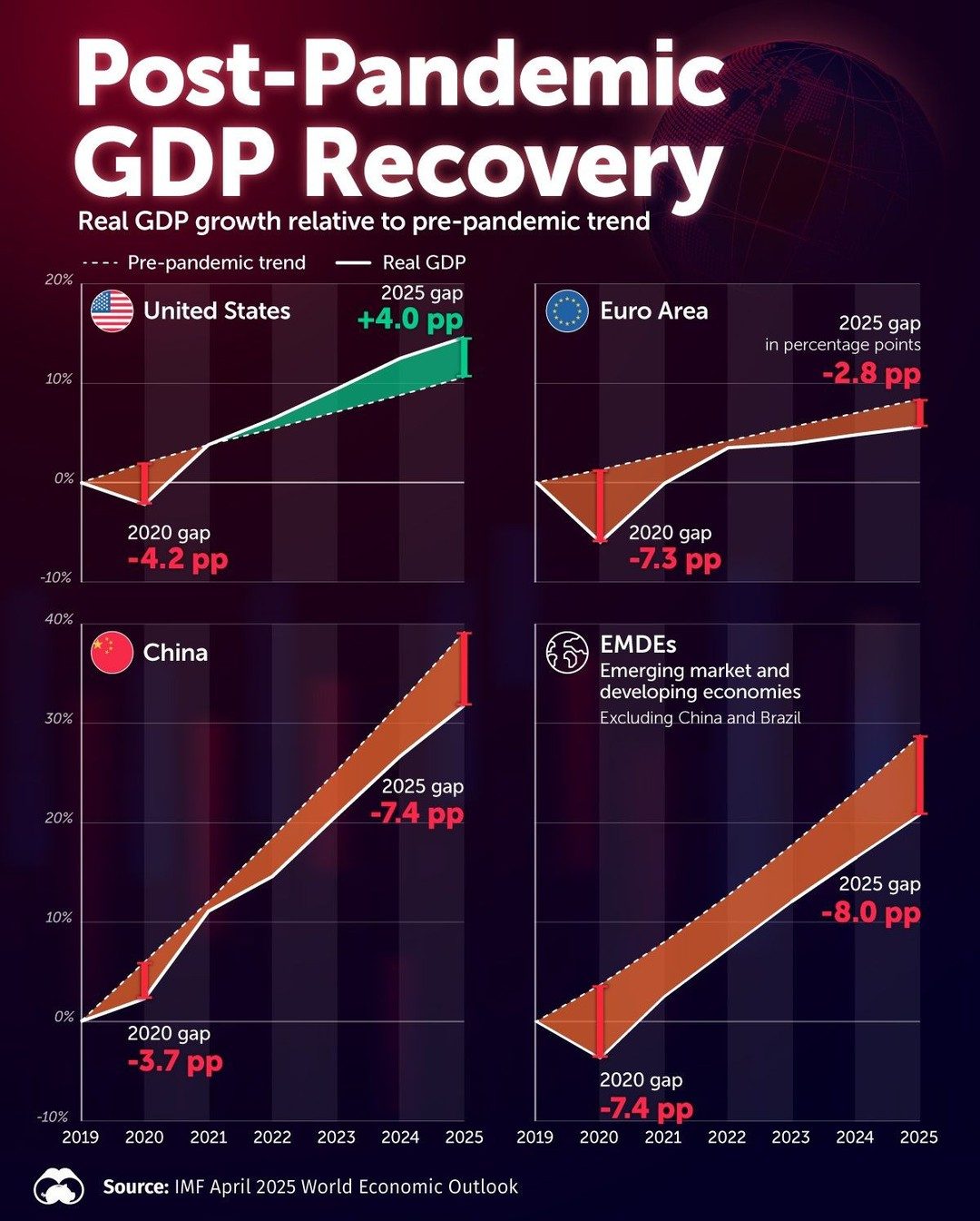 Comparing Global GDP Recovery Trends