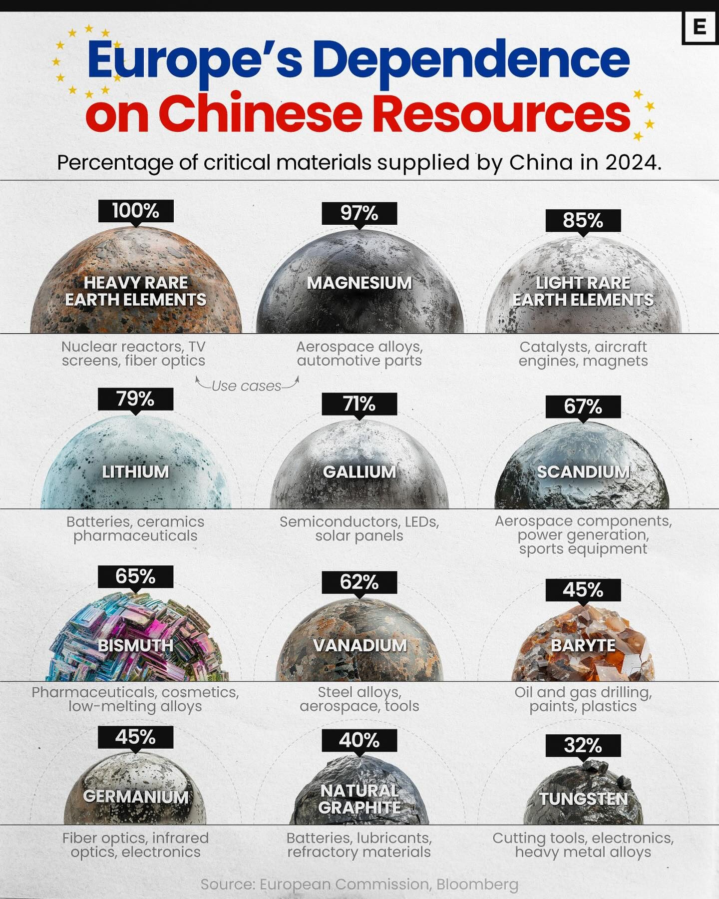 Europe's Critical Material Deficit: How China Fuels the EU's Tech and Energy