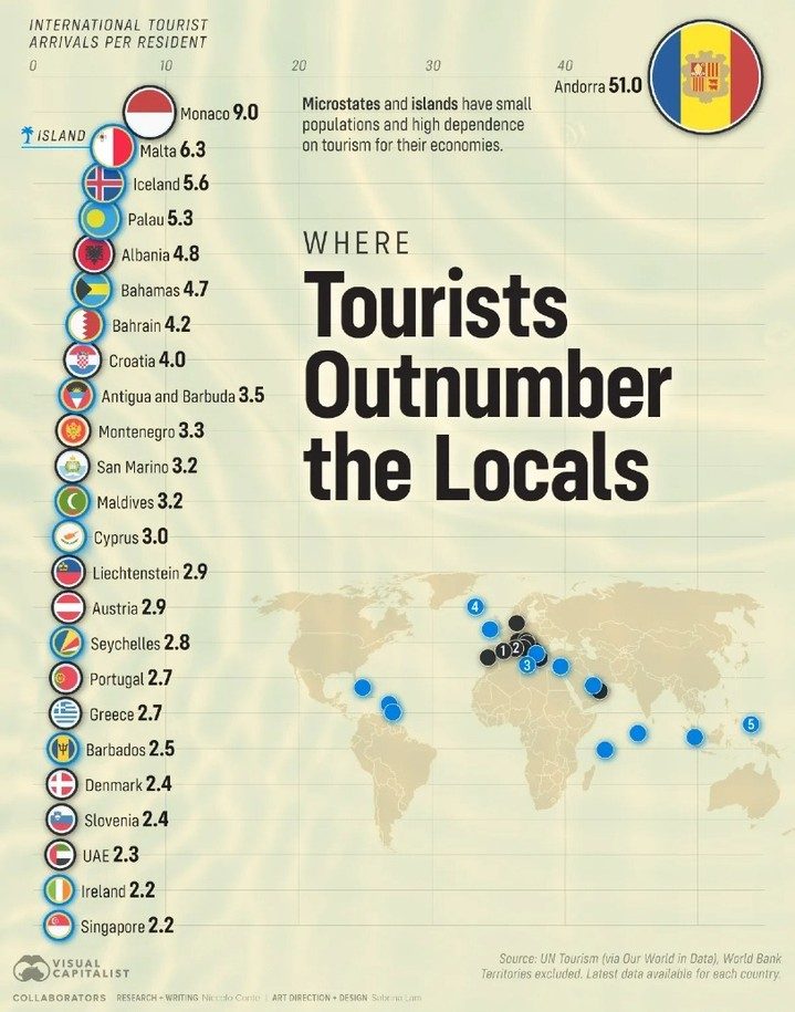 Countries Where Tourists Outnumber Locals
