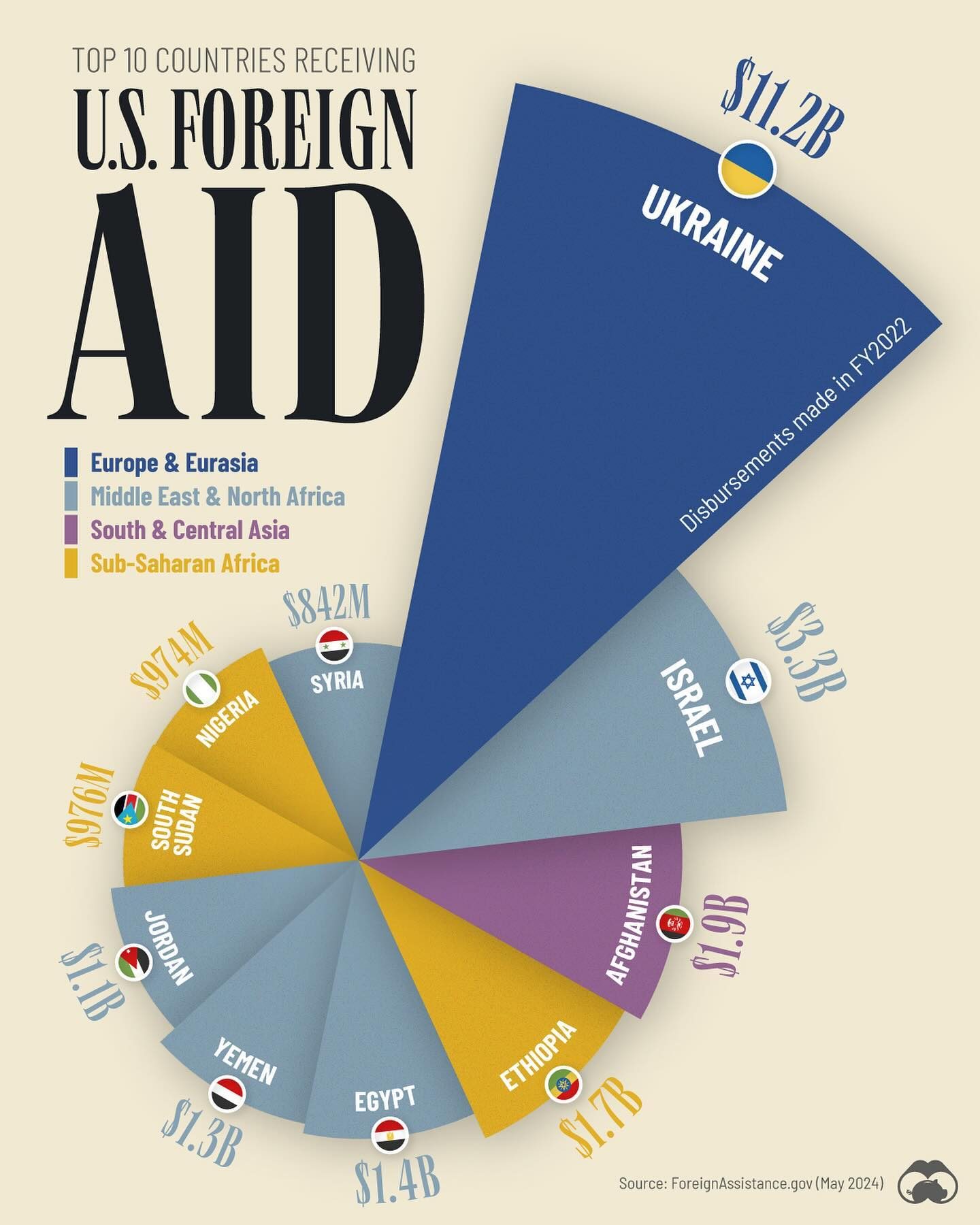 Top 10 Countries Receiving U.S. Foreign Aid in 2022
