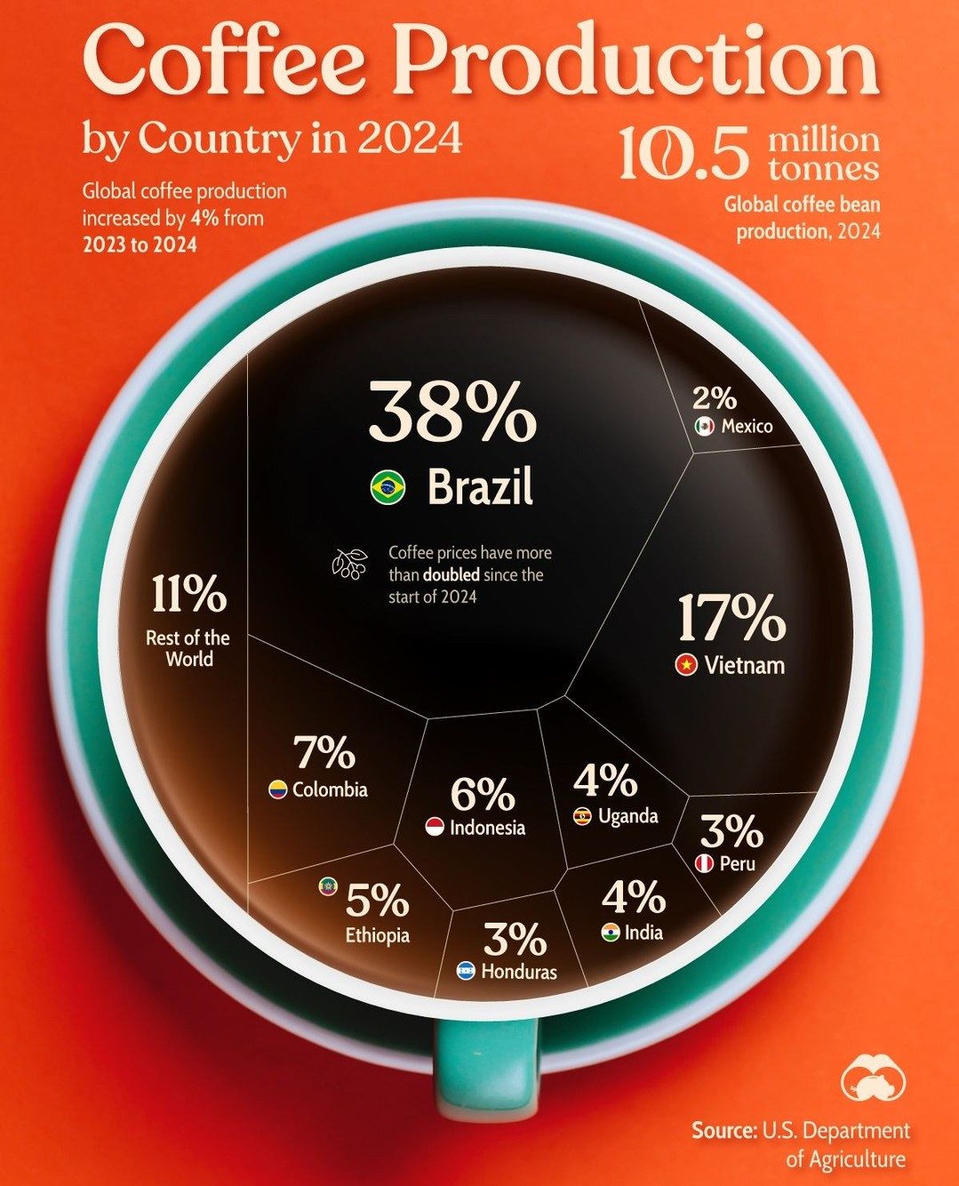 Top 10 Coffee-Producing Countries in 2024
