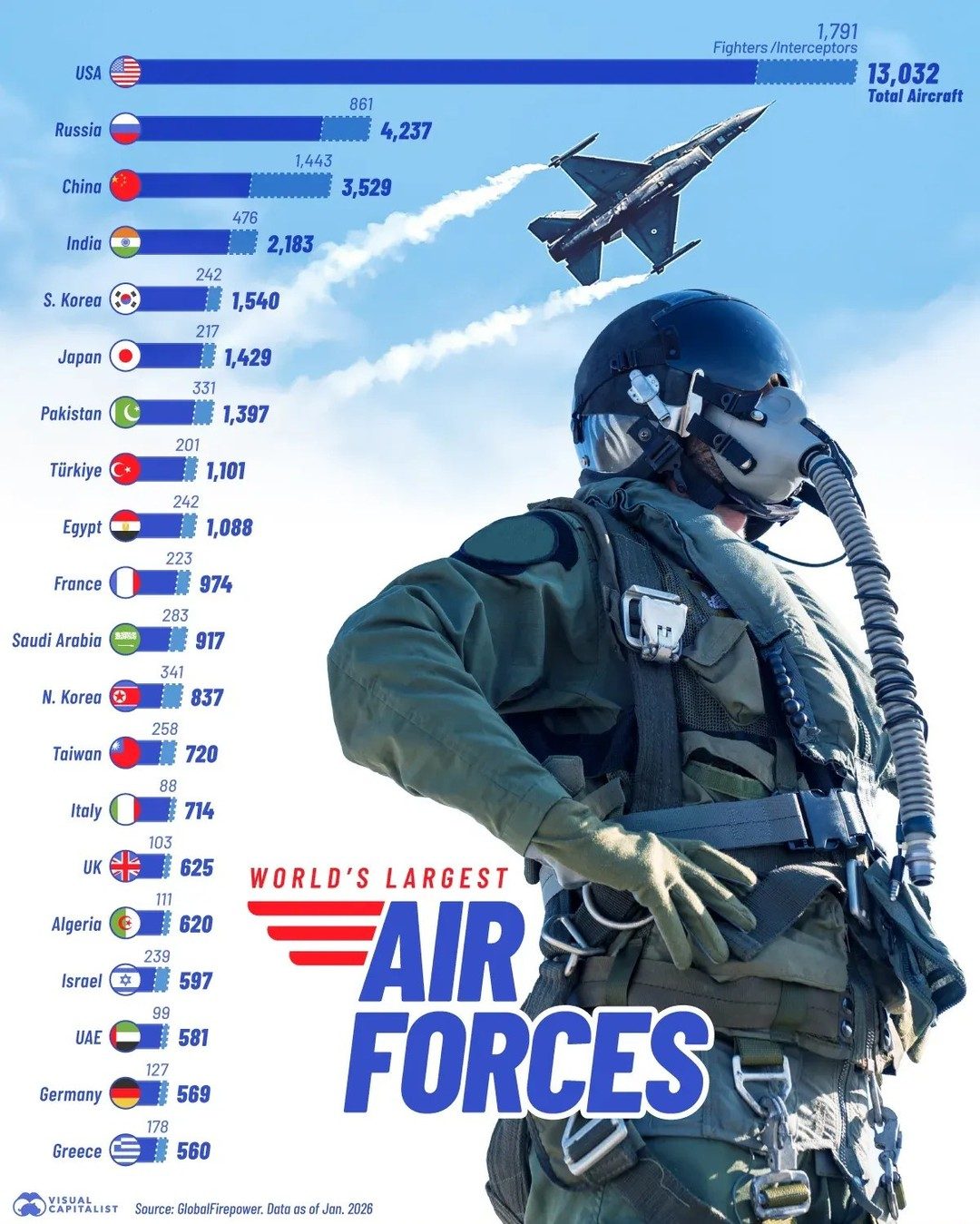 Ranking the World's Top Air Forces by Aircraft Numbers