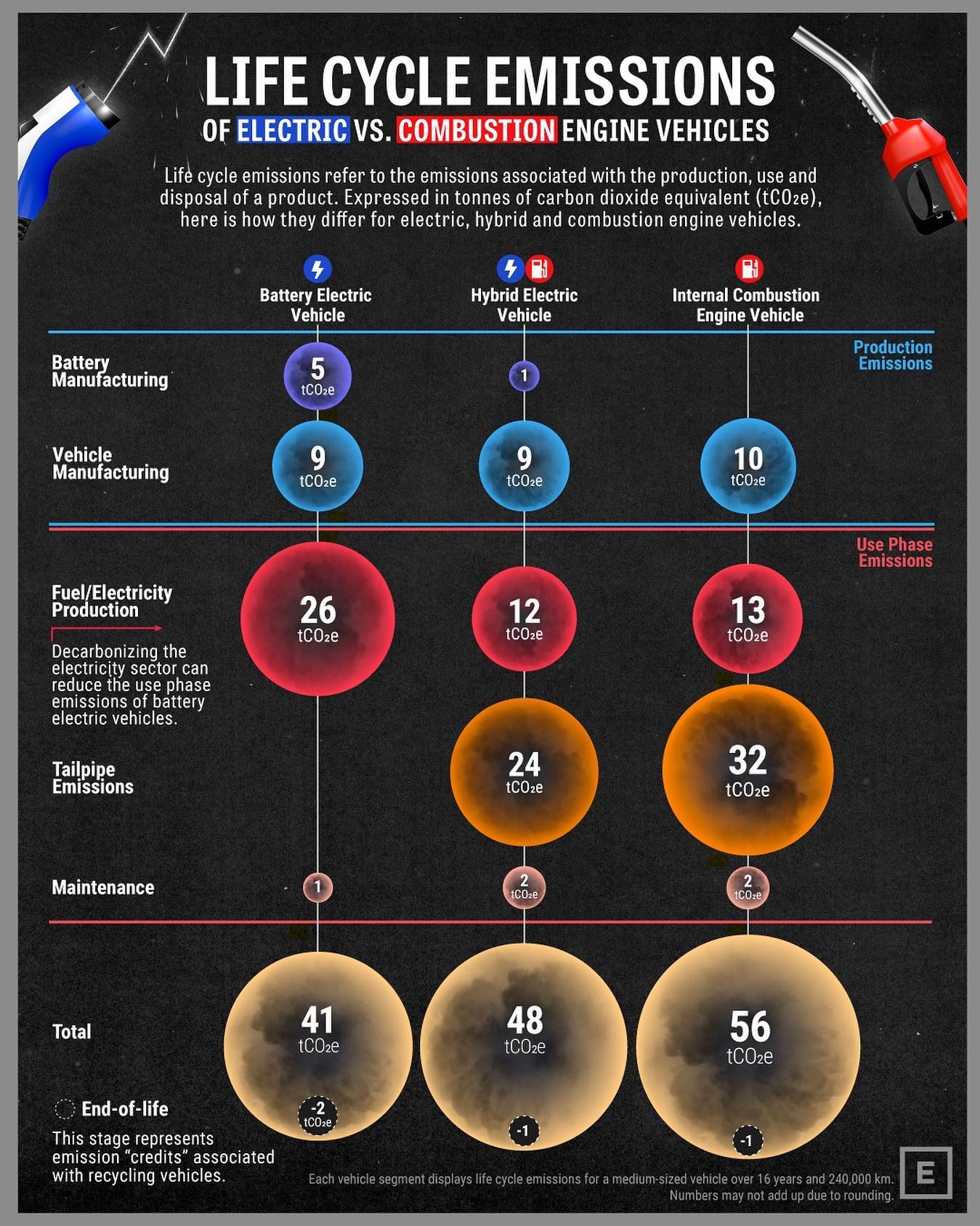 Understanding the Emissions of Electric, Hybrid, and Gas Cars