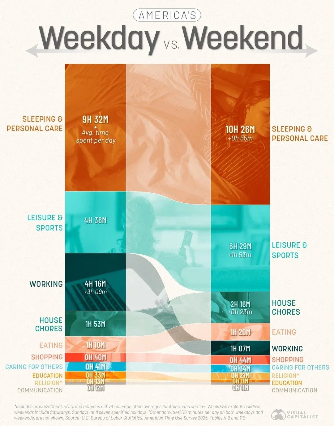 How Americans Balance Work and Leisure: Weekday vs. Weekend