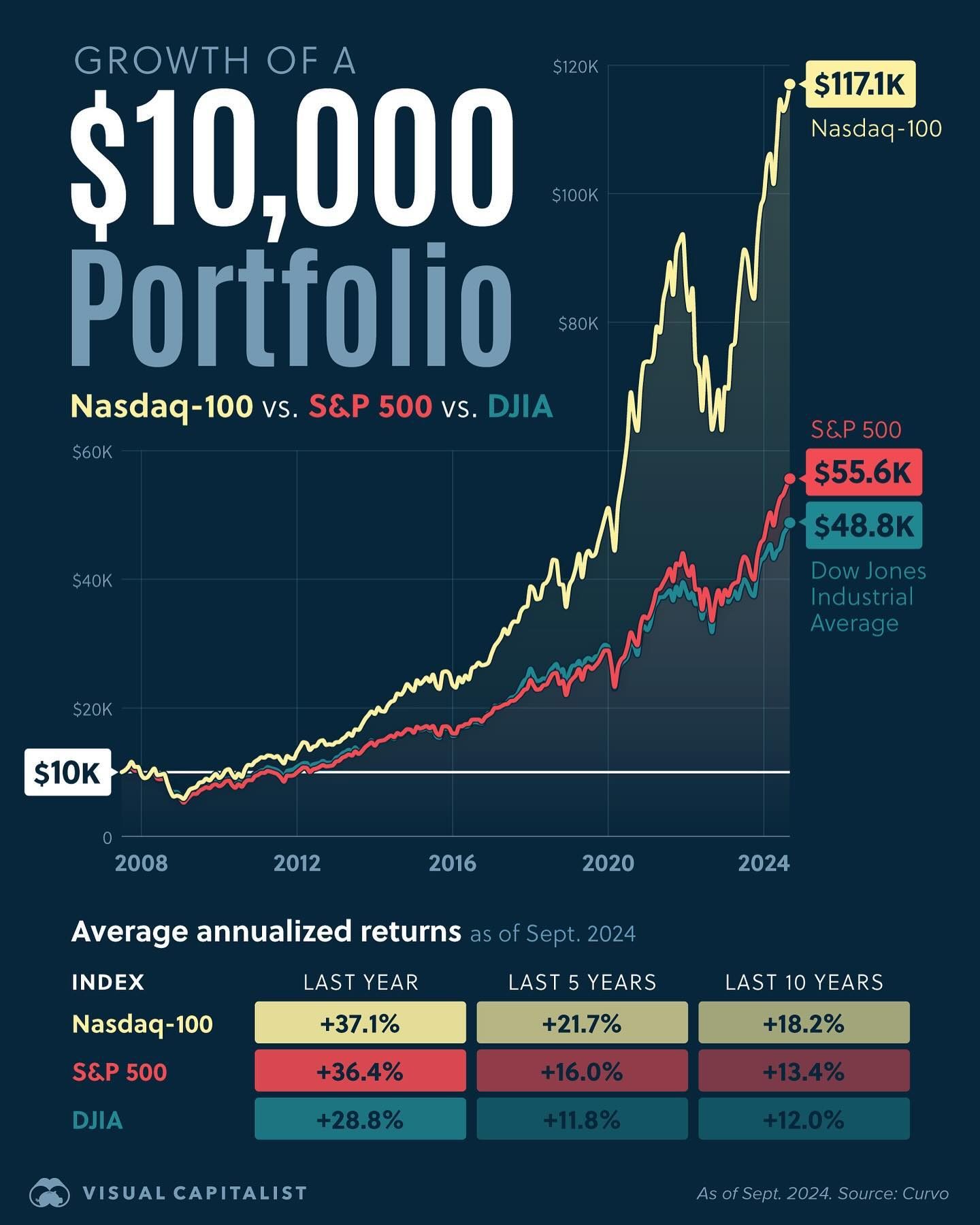 How the Nasdaq-100 Outperformed S&P 500 and DJIA Since 2007