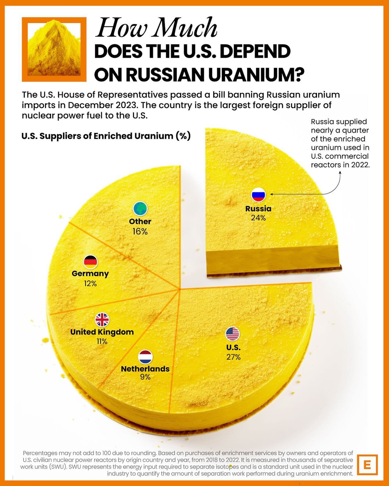 U.S. Energy Security: 24% of Nuclear Fuel from Russia