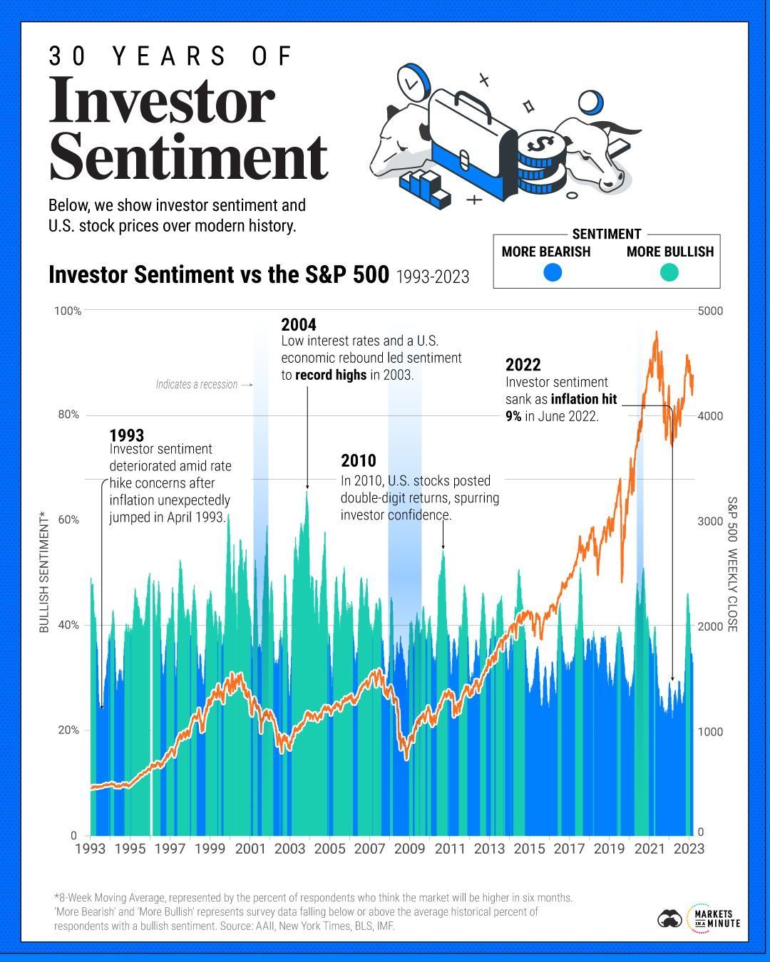 Investor Sentiment Trends: 30 Years of S&P 500 History