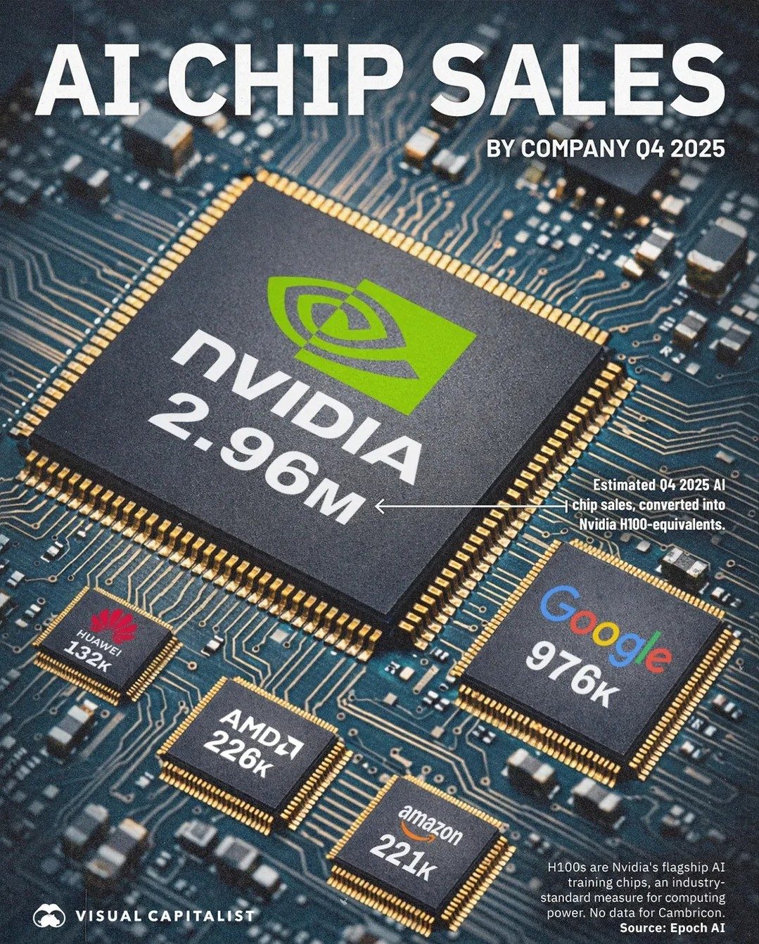 NVIDIA's Dominance in Q4 2025 AI Chip Sales