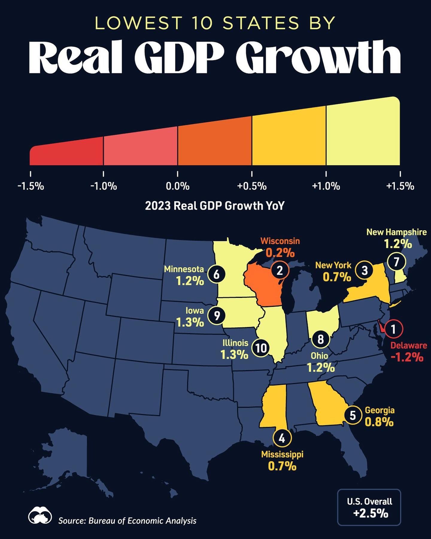 **States with Lowest GDP Growth in 2023: Delaware Leads the List**