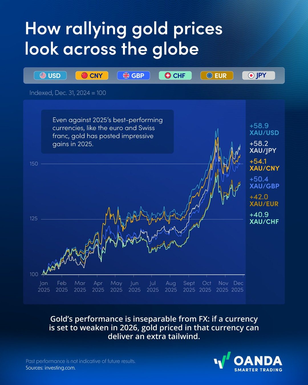 Gold's 2025 Surge: Performance Against Major Currencies