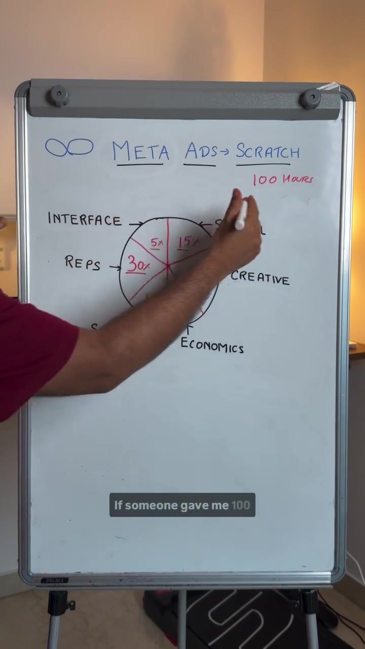 Learn Meta Ads in 100 Hours: A Strategic Guide