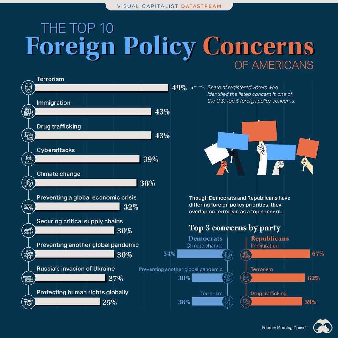 Revealed: Top Foreign Policy Concerns of US Voters