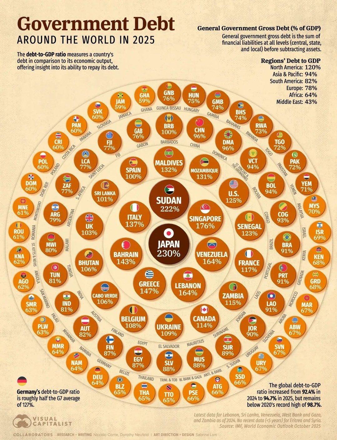 2025 Global Debt: Countries with the Highest Debt-to-GDP Ratios