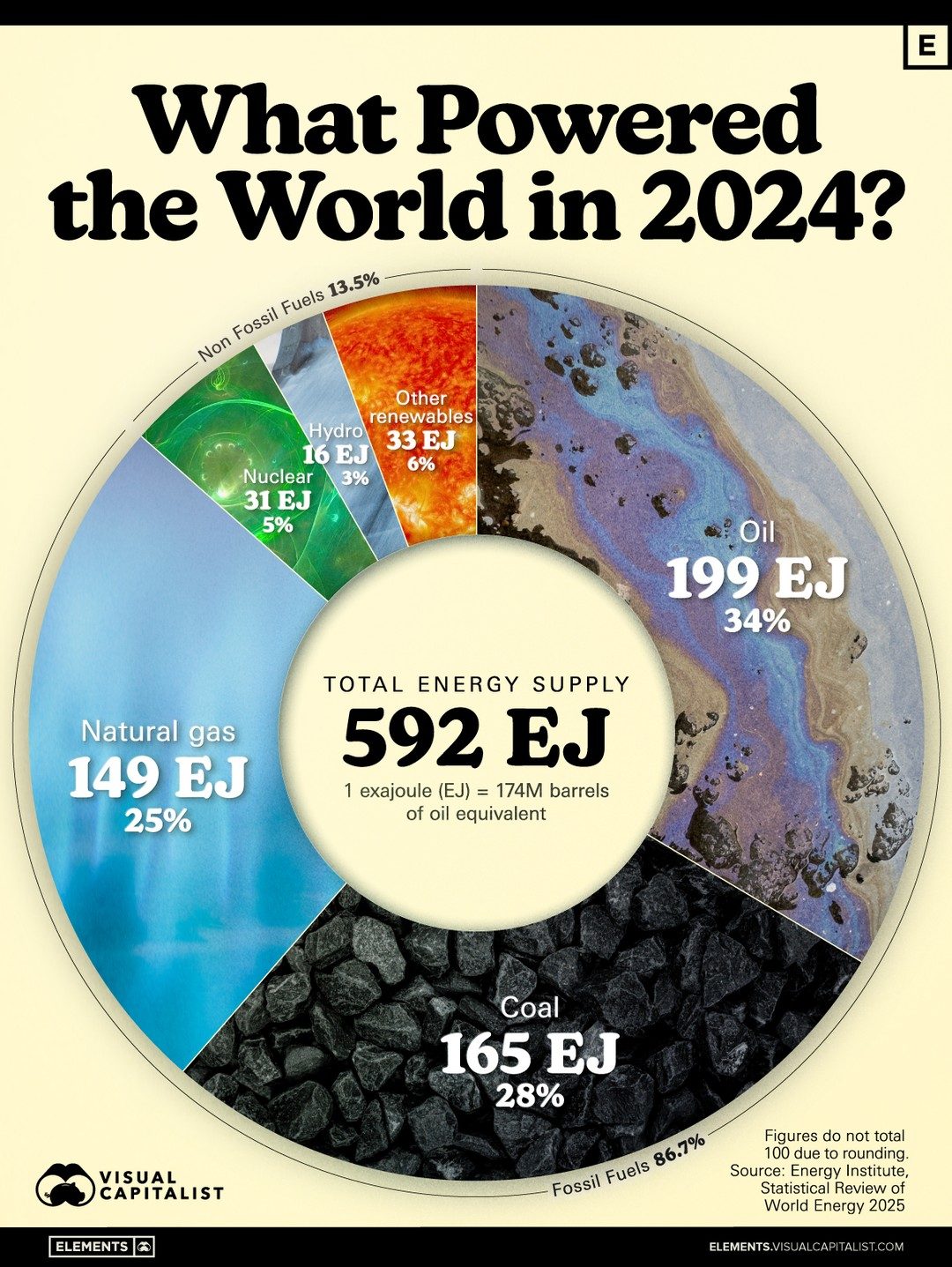 2024 Energy Mix: Fossil Fuels Dominate Global Supply