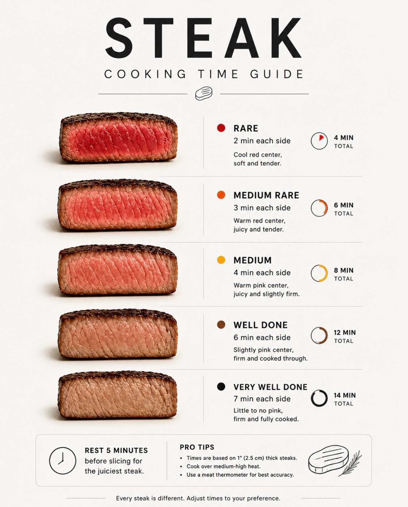 Mastering Steak: Cooking Times for Perfect Doneness