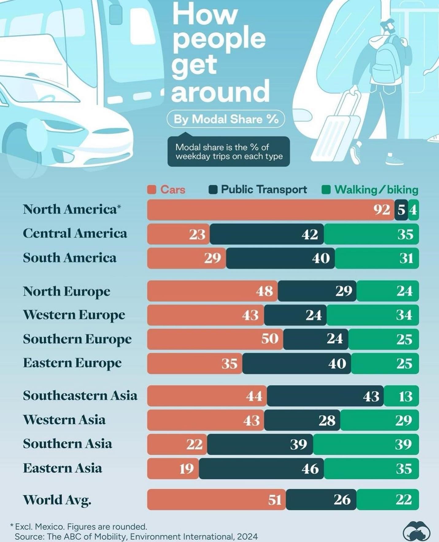 How Different Regions Get Around: Cars vs. Public Transit